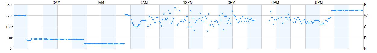 Wind direction as points.