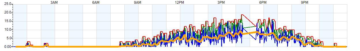 AVERAGE Wind Speed