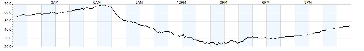 Relative outside humidity percentage