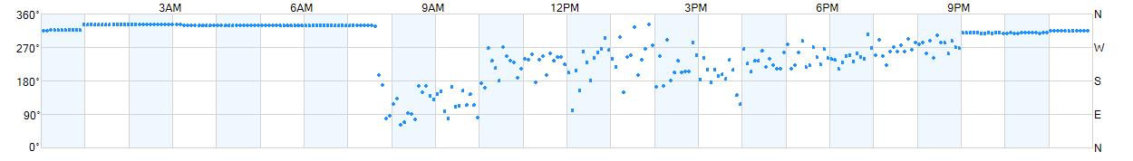 Wind direction as points.