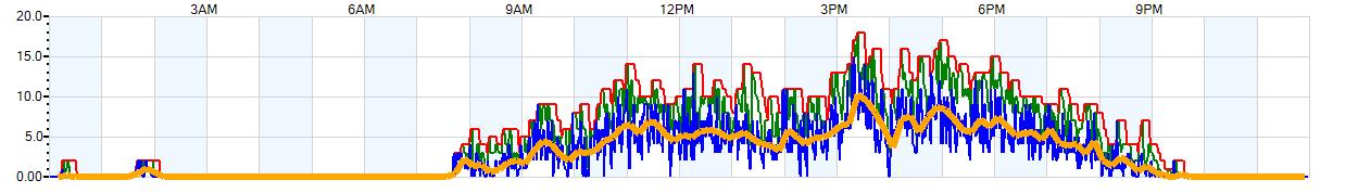 AVERAGE Wind Speed