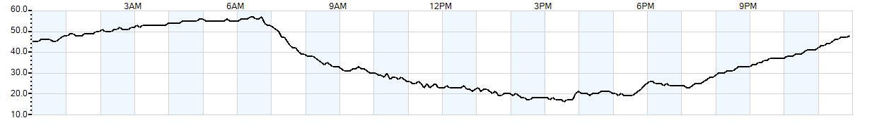 Relative outside humidity percentage