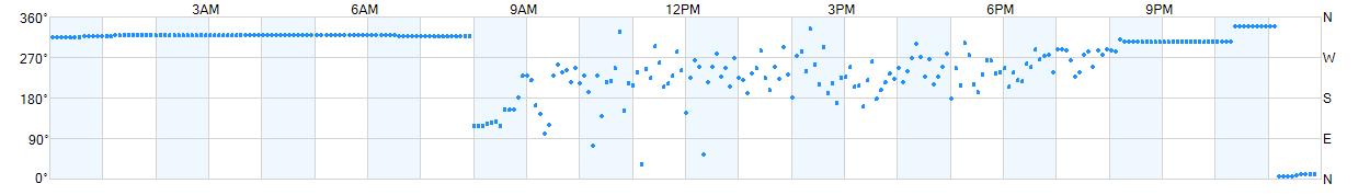 Wind direction as points.