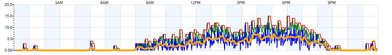 AVERAGE Wind Speed