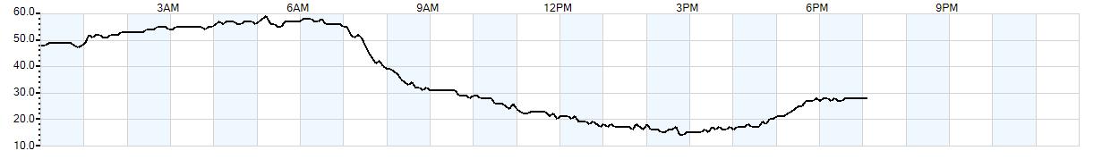 Relative outside humidity percentage