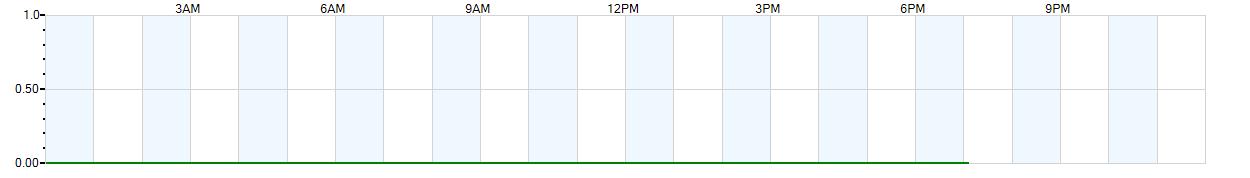 Instantaneous rate of rainfall measured in inches per hour