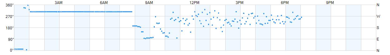 Wind direction as points.