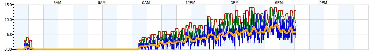 AVERAGE Wind Speed