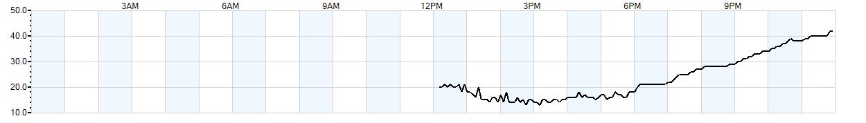 Relative outside humidity percentage