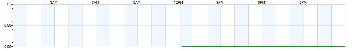 Instantaneous rate of rainfall measured in inches per hour