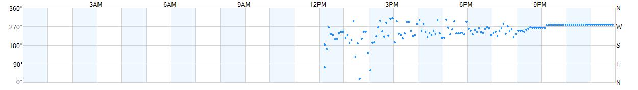 Wind direction as points.