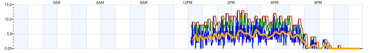 AVERAGE Wind Speed