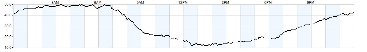 Relative outside humidity percentage