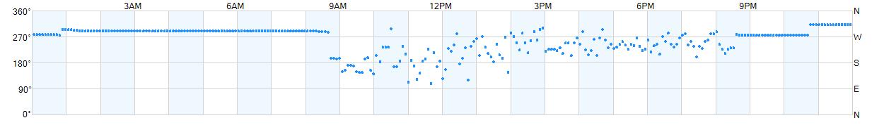 Wind direction as points.