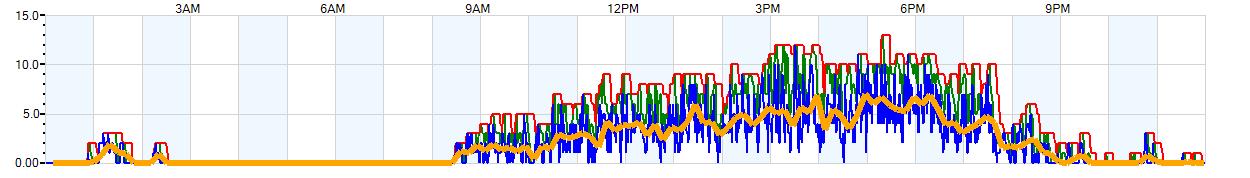 AVERAGE Wind Speed