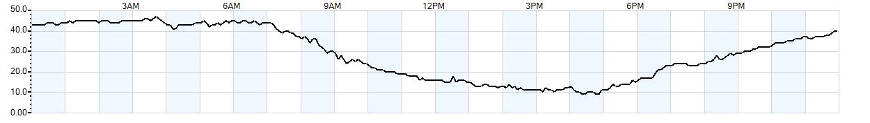 Relative outside humidity percentage