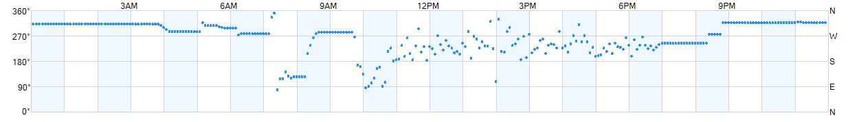 Wind direction as points.