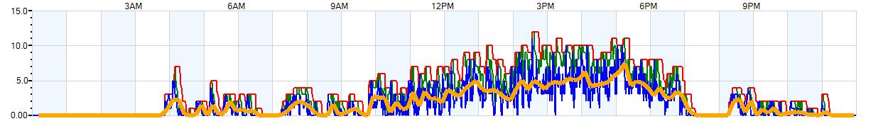 AVERAGE Wind Speed