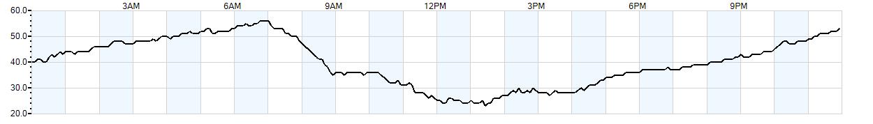 Relative outside humidity percentage