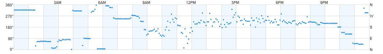 Wind direction as points.