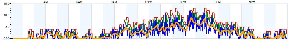 AVERAGE Wind Speed