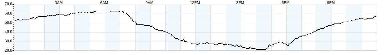 Relative outside humidity percentage