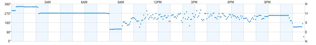 Wind direction as points.