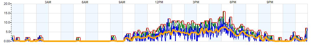 AVERAGE Wind Speed