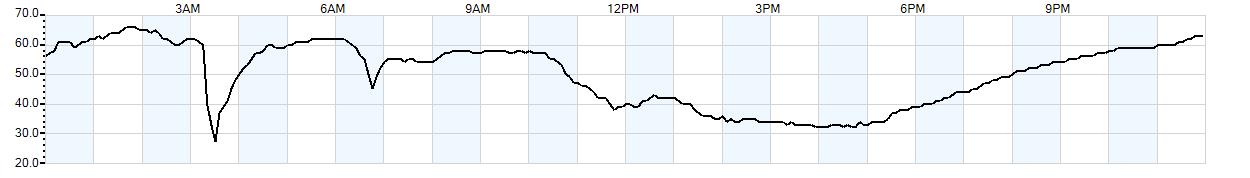 Relative outside humidity percentage