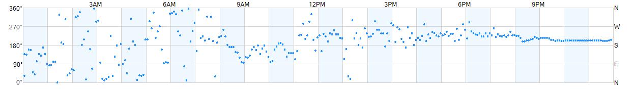 Wind direction as points.