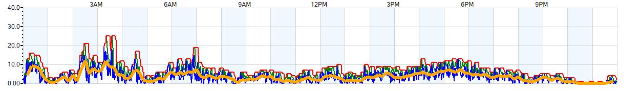 AVERAGE Wind Speed