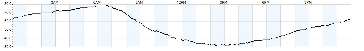 Relative outside humidity percentage