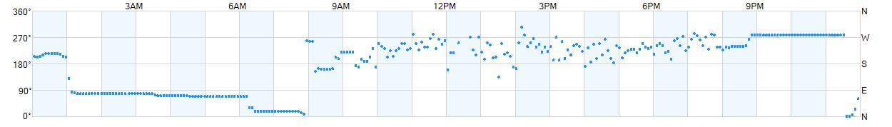 Wind direction as points.