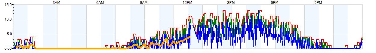 AVERAGE Wind Speed