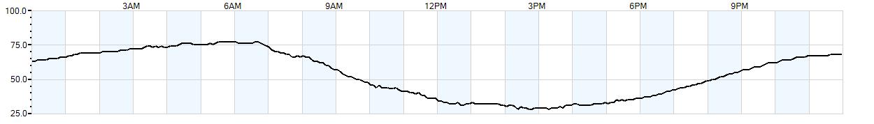 Relative outside humidity percentage