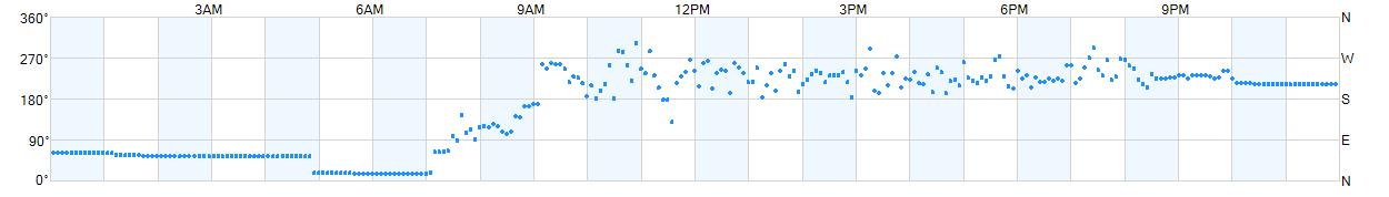 Wind direction as points.