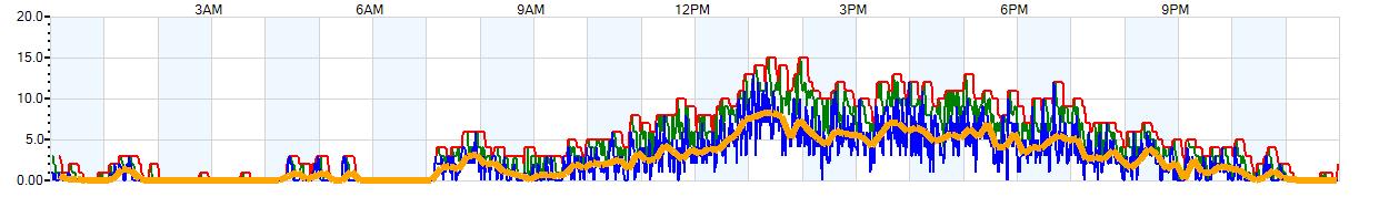 AVERAGE Wind Speed