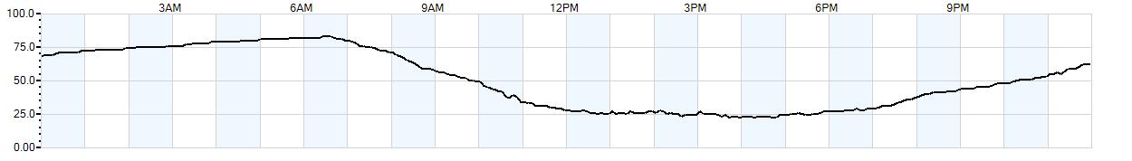 Relative outside humidity percentage