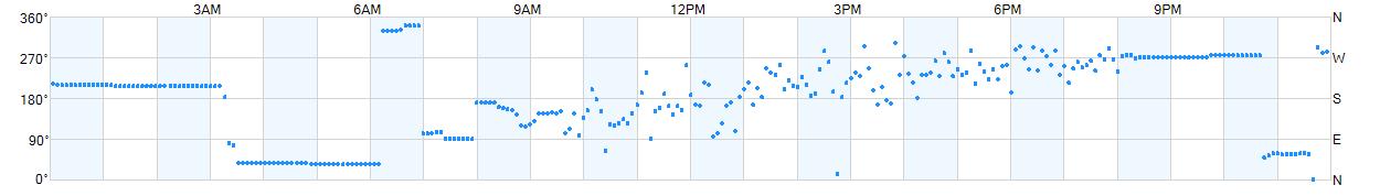 Wind direction as points.