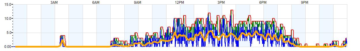 AVERAGE Wind Speed