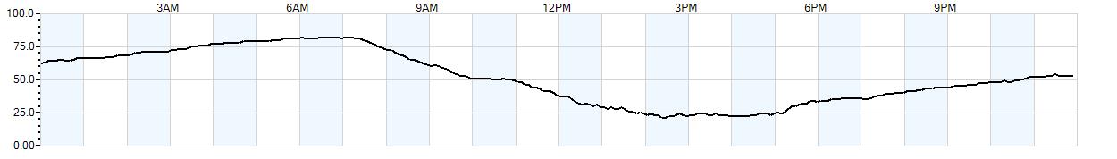 Relative outside humidity percentage