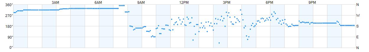 Wind direction as points.