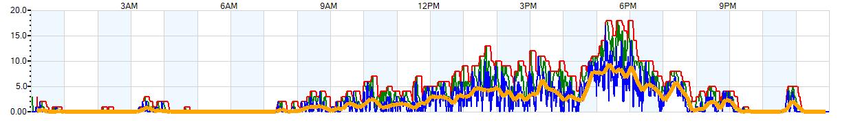 AVERAGE Wind Speed