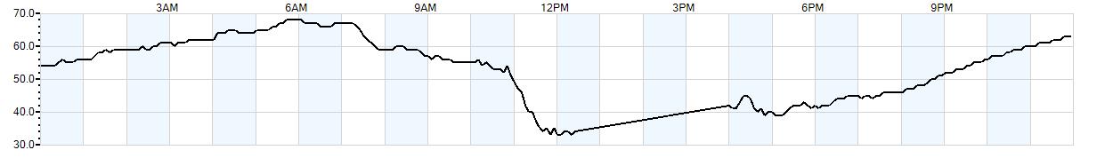 Relative outside humidity percentage