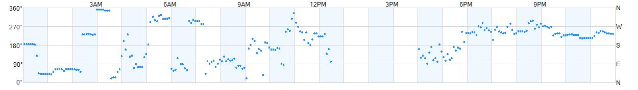 Wind direction as points.