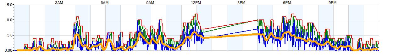 AVERAGE Wind Speed