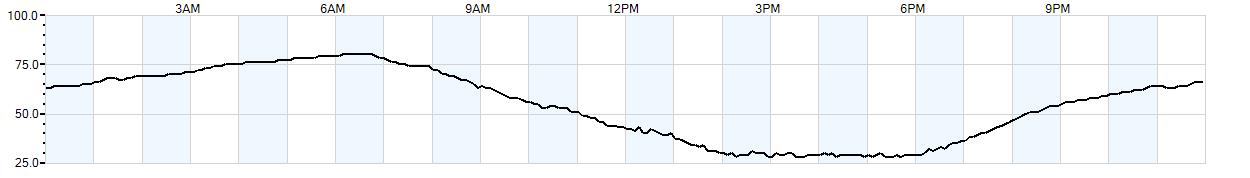 Relative outside humidity percentage