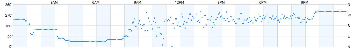 Wind direction as points.