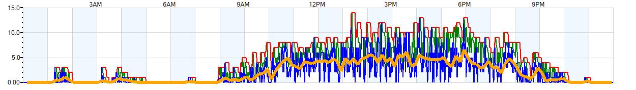 AVERAGE Wind Speed