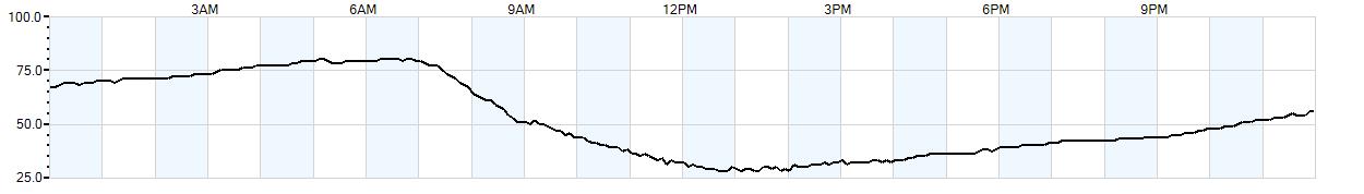 Relative outside humidity percentage